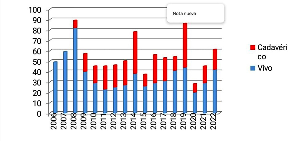 ¿Cuáles y cuántos trasplantes de órganos se han realizado en la RD?
